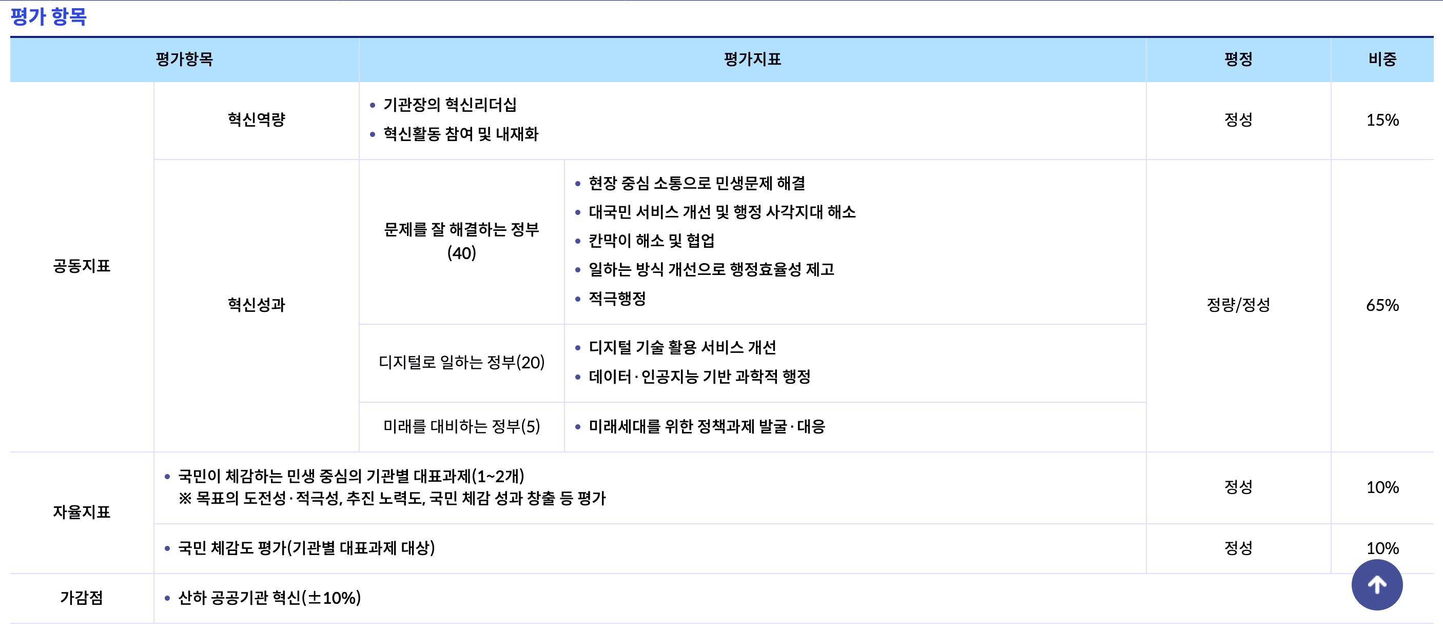 정부업무평가-특정평가-평가항목