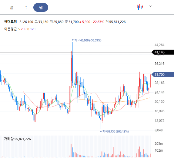 현대로템 월봉차트