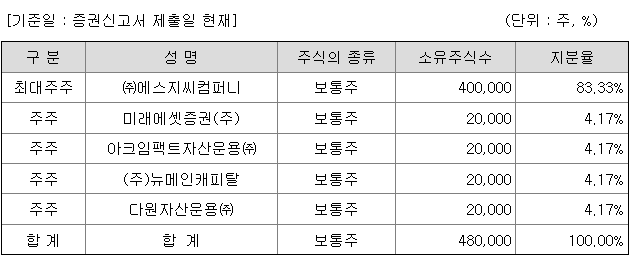 미래에셋비전스팩6호 지분 구조