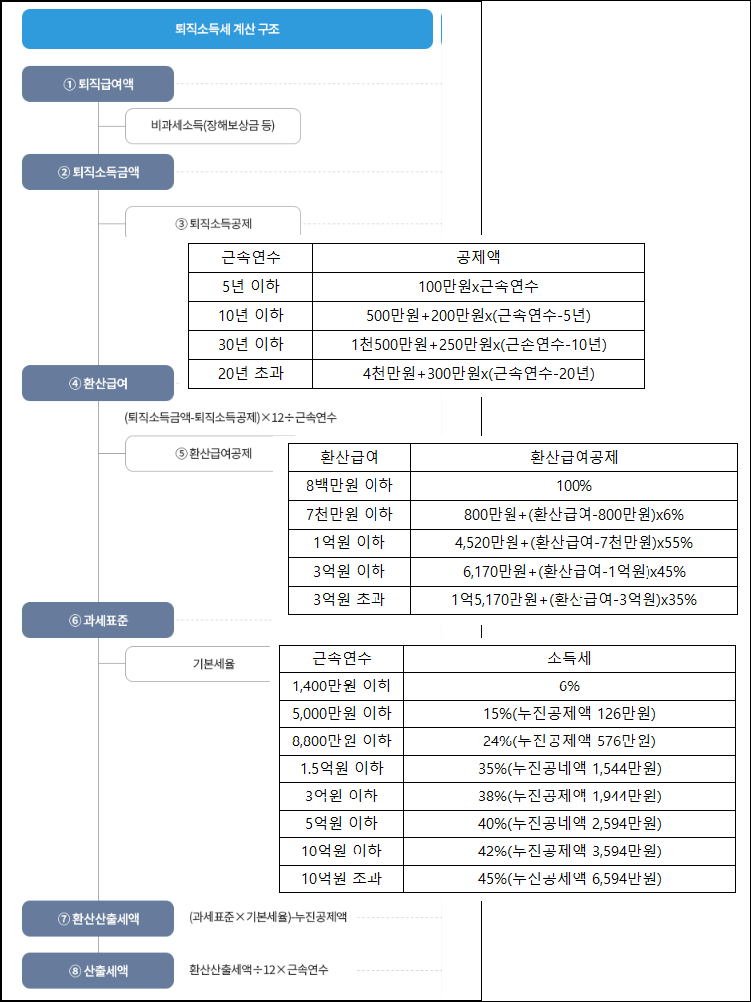 퇴직금 계산기
