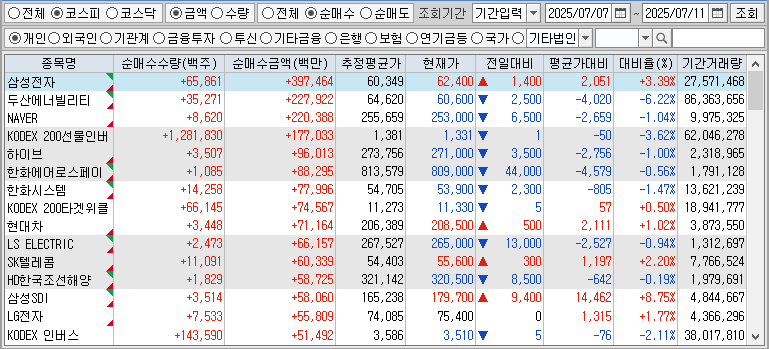주간 코스피 개인 순매수