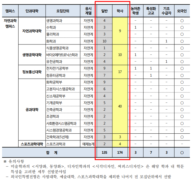 2013학년도 성균관대 편입 모집인원 - 일반편입, 학사편입 (2)