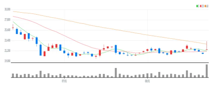 원익피앤이 차트