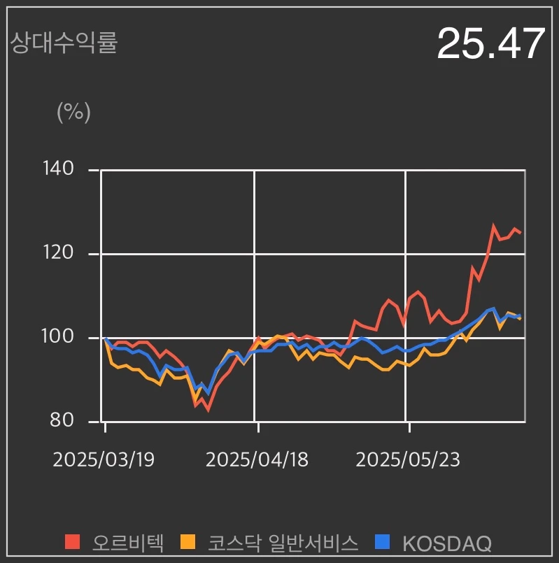 오르비텍-상대수익률-차트