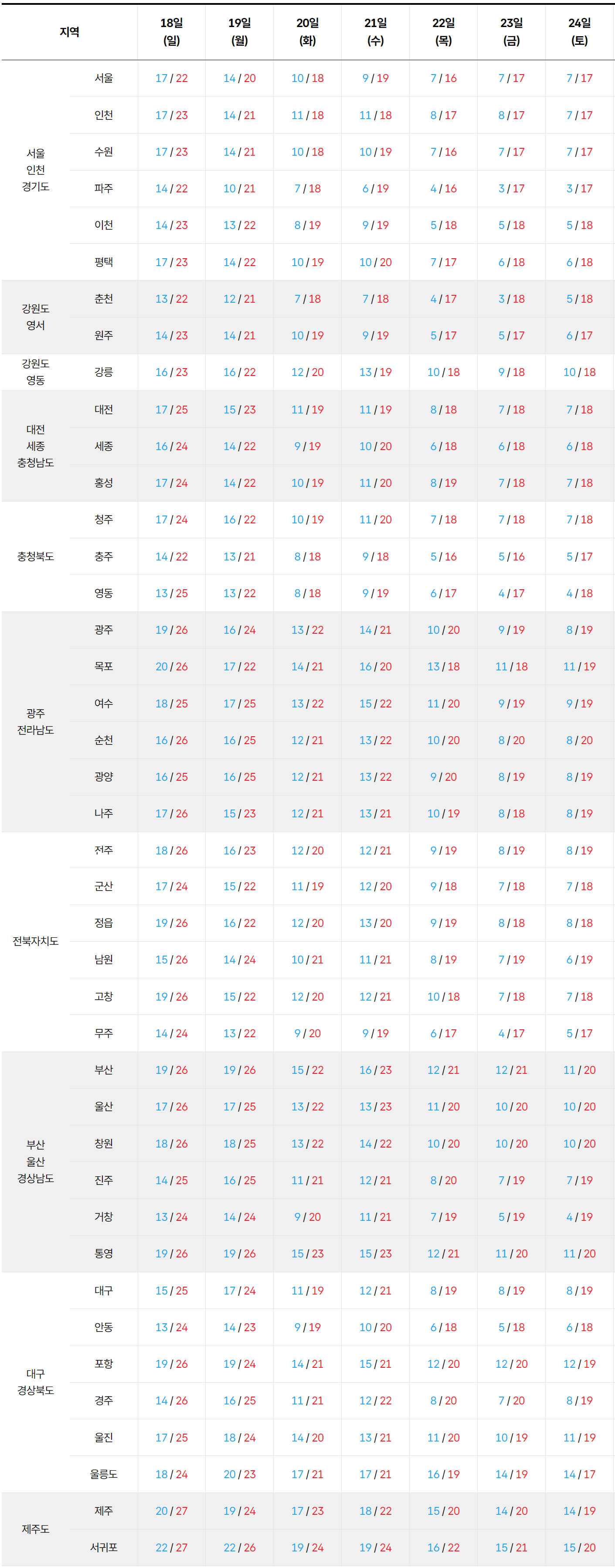2026년 10월 18일 10월 24일 전국 기온 예보