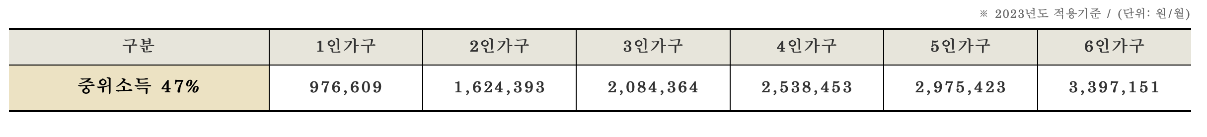 2023년 중위소득 47% 기준표