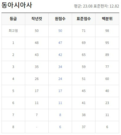 동아시아사 등급컷