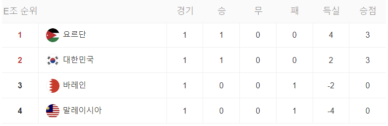 카타르 아시안컵 조별 리그 순위