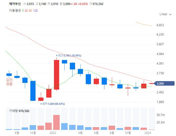 저가항공사관련주대장주수혜주TOP5_에어부산