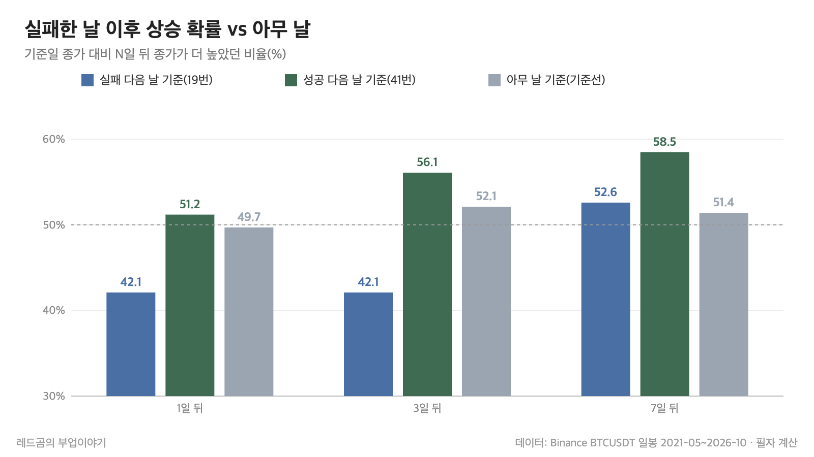 비트코인 볼린저밴드 &mdash; 중심선 회복 실패 뒤 1&middot;3&middot;7일 상승 확률과 기준선 비교