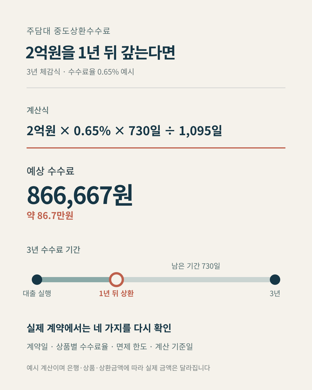 2억원에 수수료율 0.65%와 남은 730일을 적용해 예상 중도상환수수료 866667원을 계산하는 공식과 3년 일정