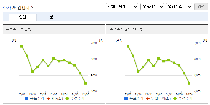 에스제이지세종_컨센서스