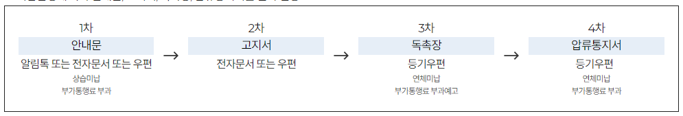 하이패스 사용내역 미납요금