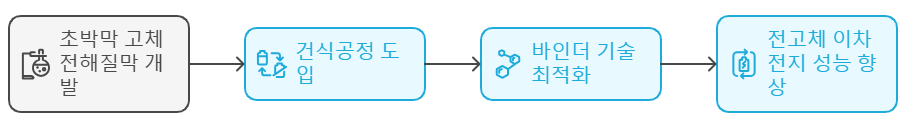 전고체 배터리 연구 개발 결과