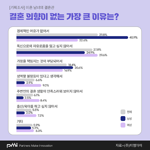 대한민국 미혼 10명 중 3명은 경제적인 이유로 결혼을 기피하고 있는 것으로 나타났다. [사진=피엠아이]