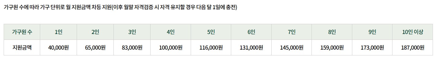 2025년 농식품바우처