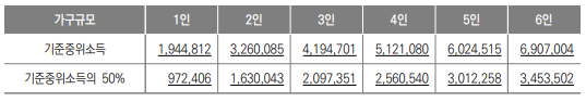 차상위계층 중위소득 50%