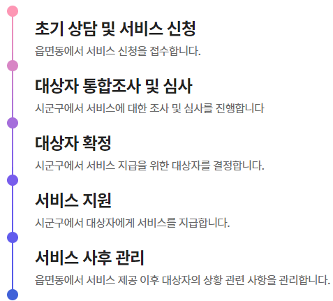 처리절차