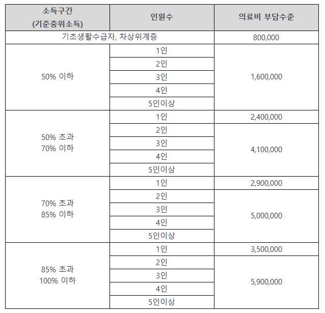 의료비