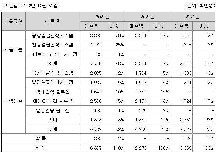 씨유박스 제품별 매출 현황