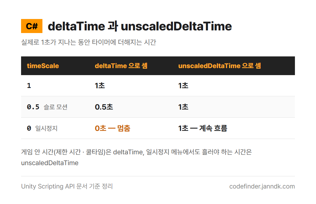 timeScale 1 &middot; 0.5 &middot; 0 일 때 실제 1초 동안 deltaTime 은 1 &middot; 0.5 &middot; 0초, unscaledDeltaTime 은 늘 1초