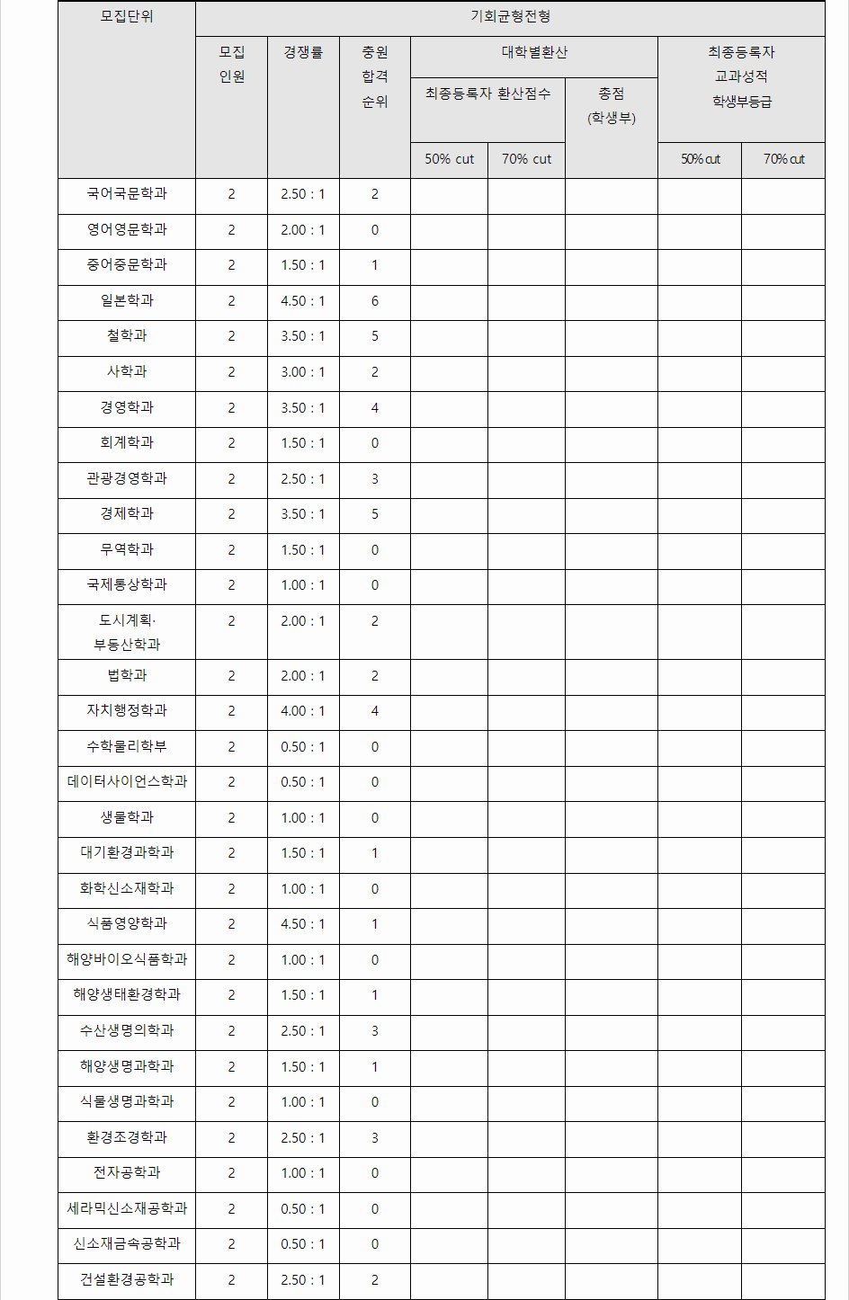 2023학년도 강릉원주대학교 학생부교과전형 지역균형전형 결과