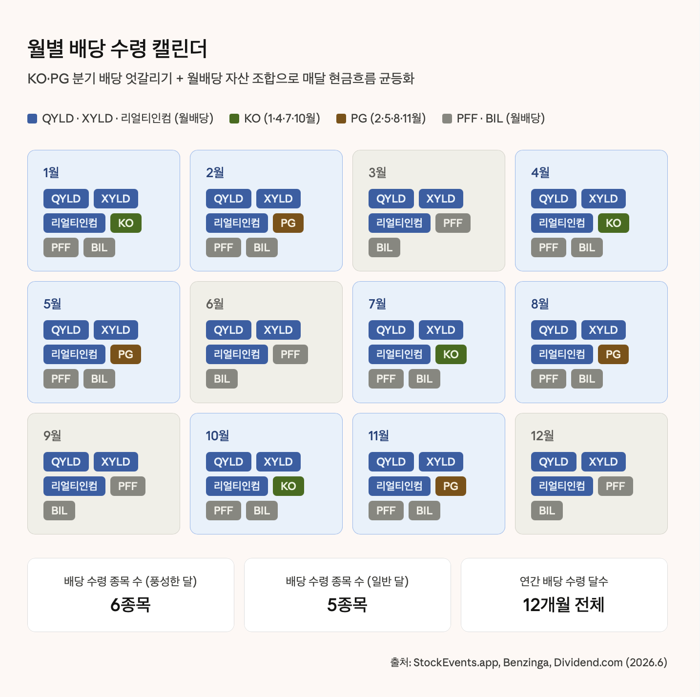월별 배당 수령 캘린더
KO&middot;PG 분기 배당 엇갈리기 + 월배당 자산 조합으로 매달 현금흐름 균등화