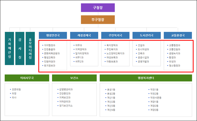 계양구청-조직도
