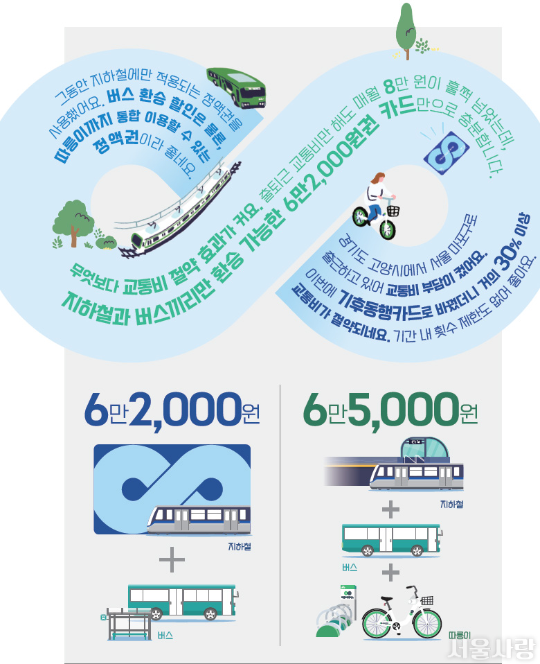 "기후동행카드, 청년 할인 혜택부터 부정 사용 대응까지"