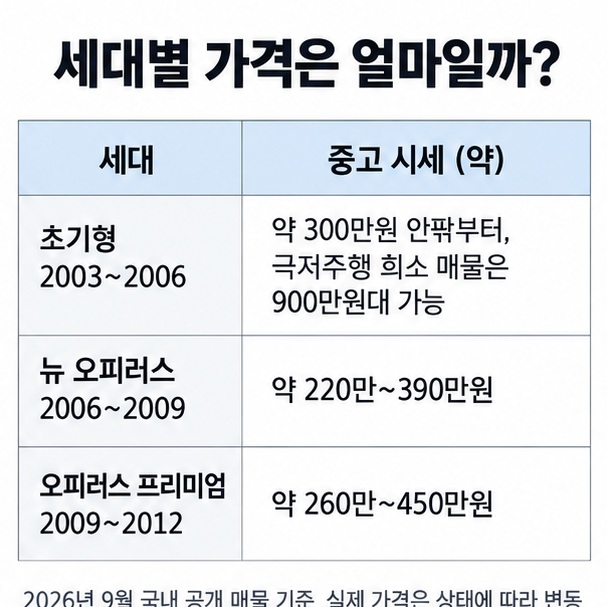 초기형 오피러스 뉴 오피러스 오피러스 프리미엄의 2026년 9월 중고 매물 가격대와 특징을 비교한 표