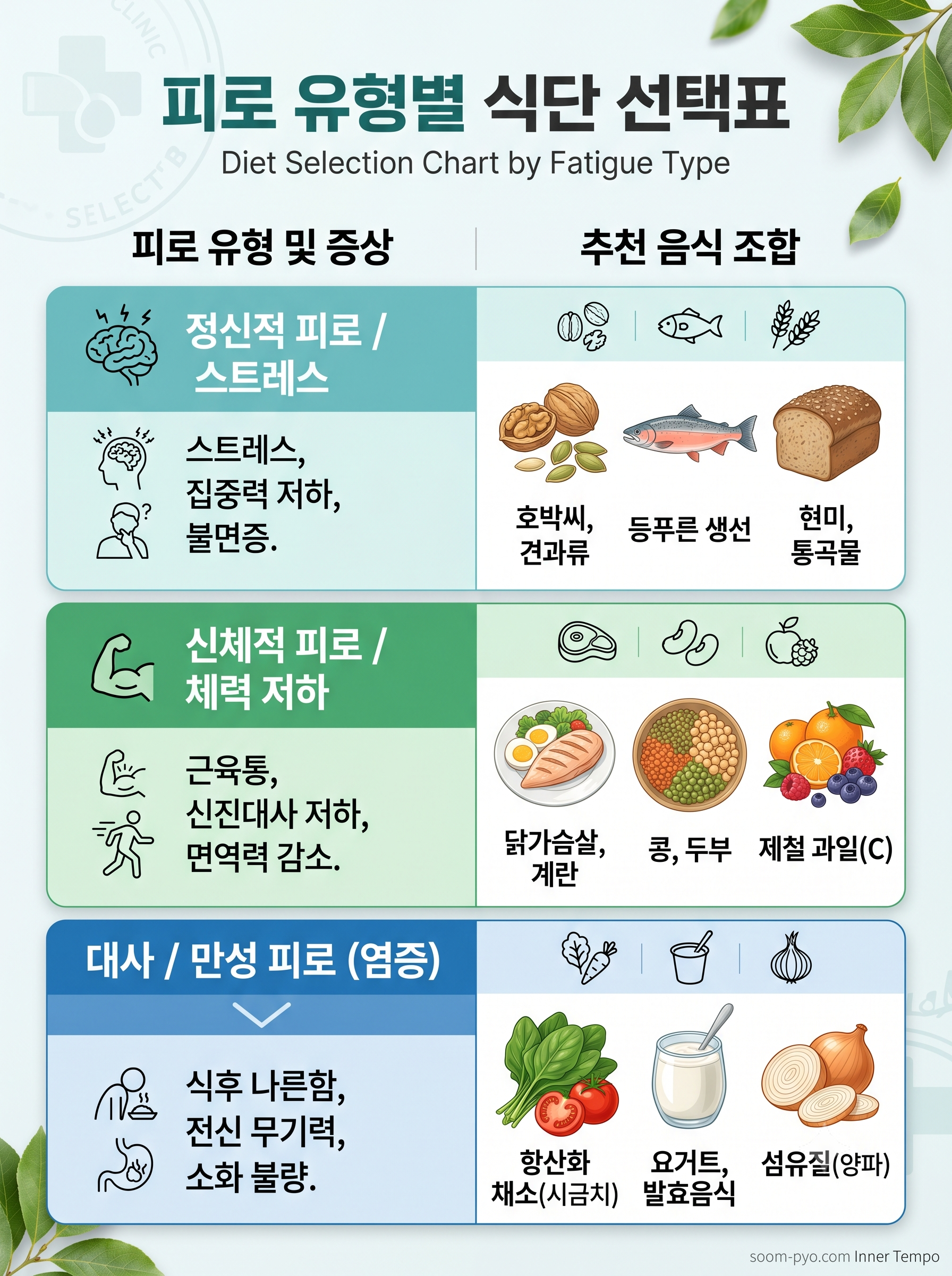 피로 유형별 식단 선택표