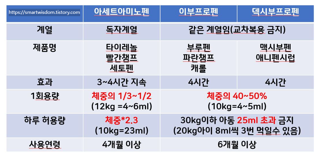 해열제 성분