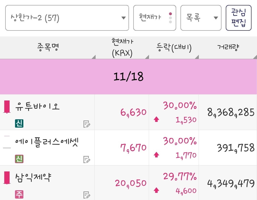 25년 11월 18일 상한가 종목은 유투바이오, 에이플러스에셋, 삼익제약 입니다.