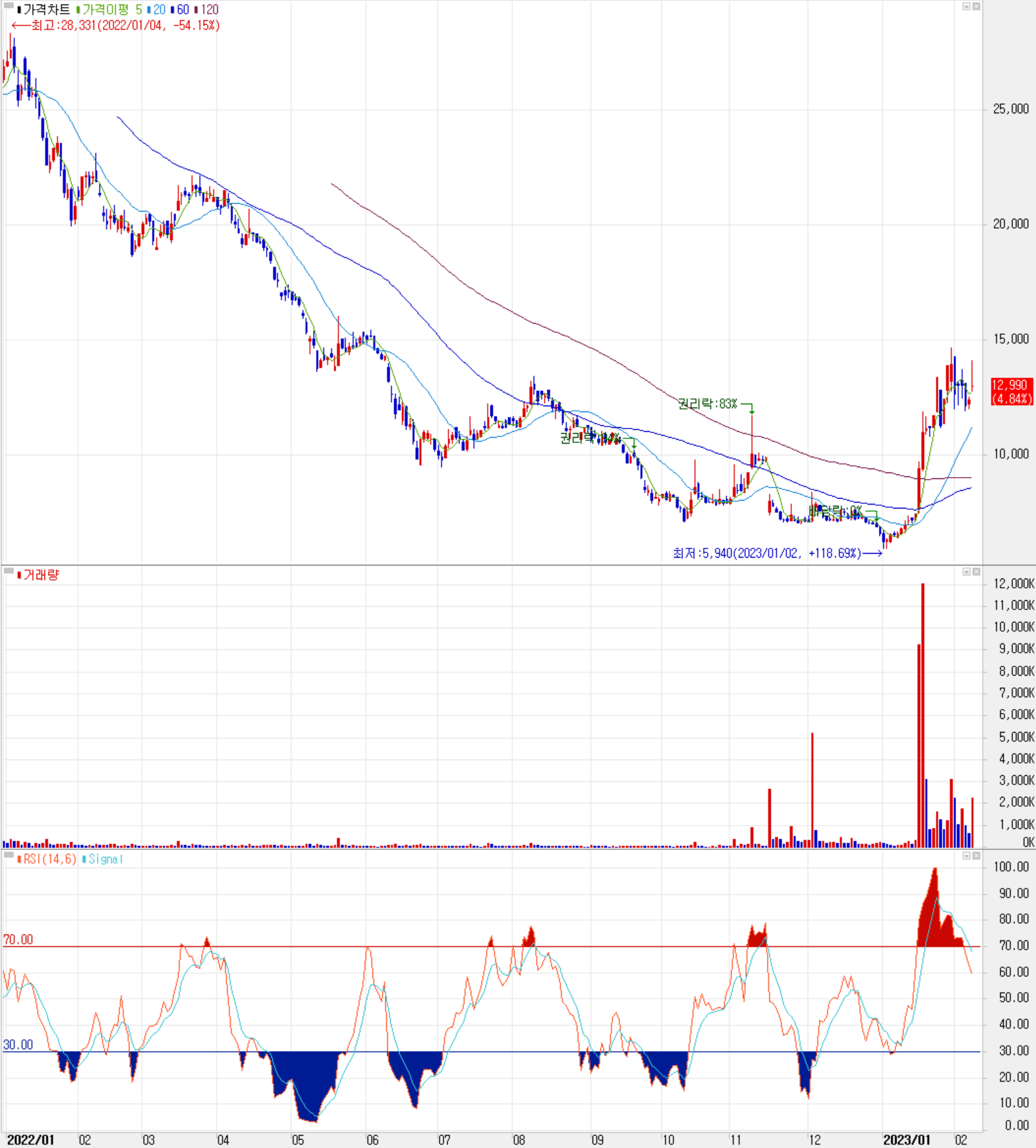 알체라 - 주식 시세 (일봉: 2022.01 ~ 2023.02)