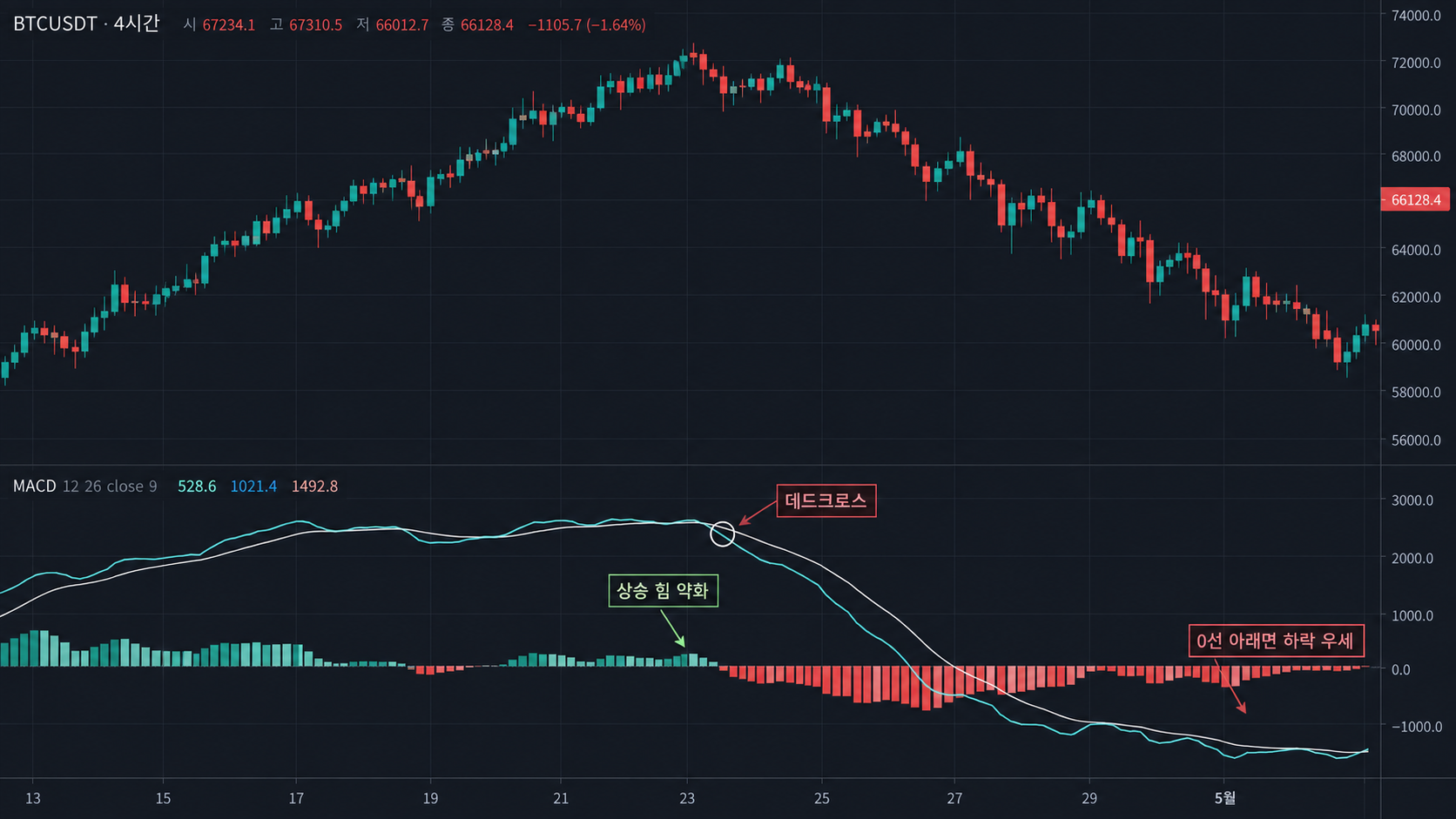 MACD 데드크로스와 0선 아래 하락 흐름을 보여주는 차트
