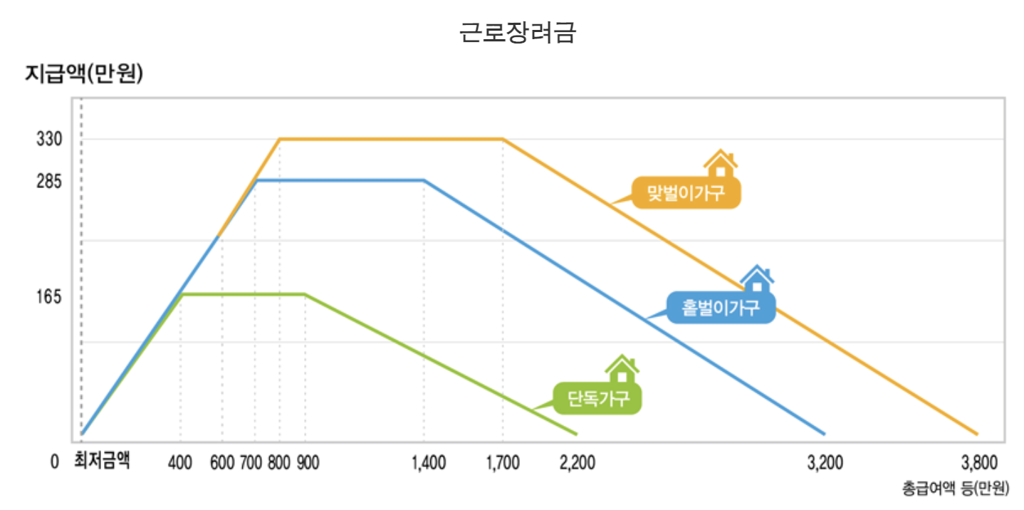 근로장려금 신청방법, 신청자격 및 지급대상자 소득기준 알아보기