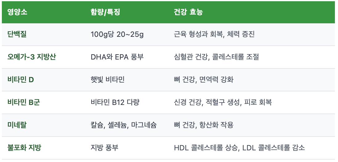 제주도 대방어회 영양성분