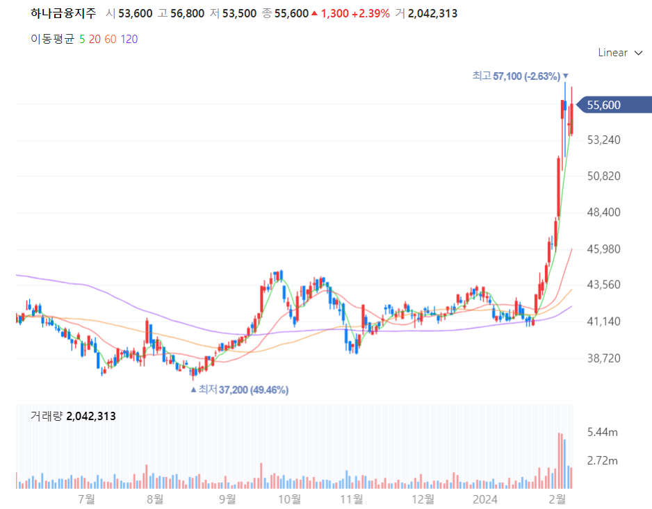 하나금융지주 주가차트