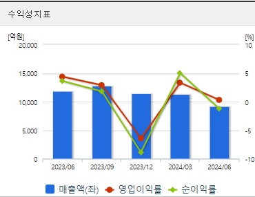 포스코퓨처엠 주가 수익성 (0902)