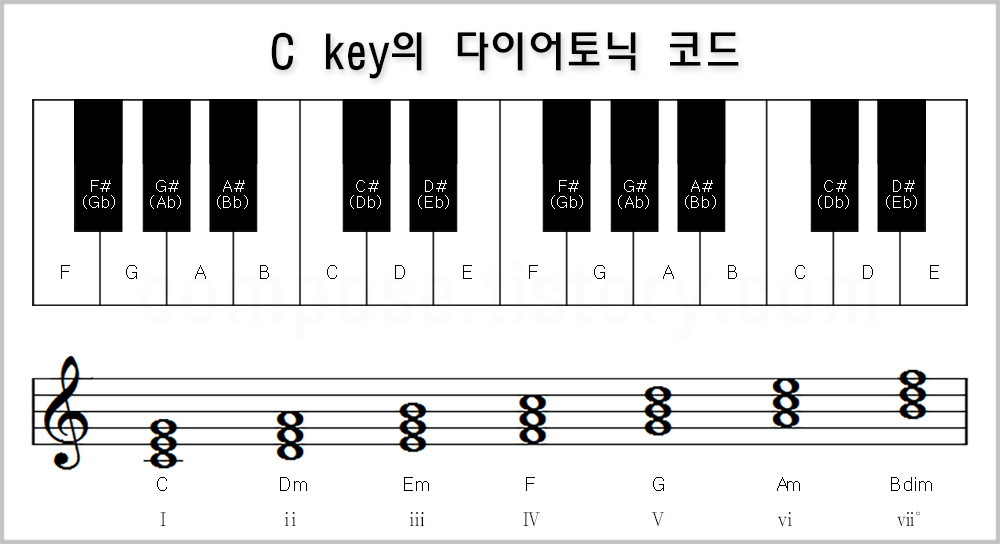 다장조 다이어토닉 코드, C key diatonic chord