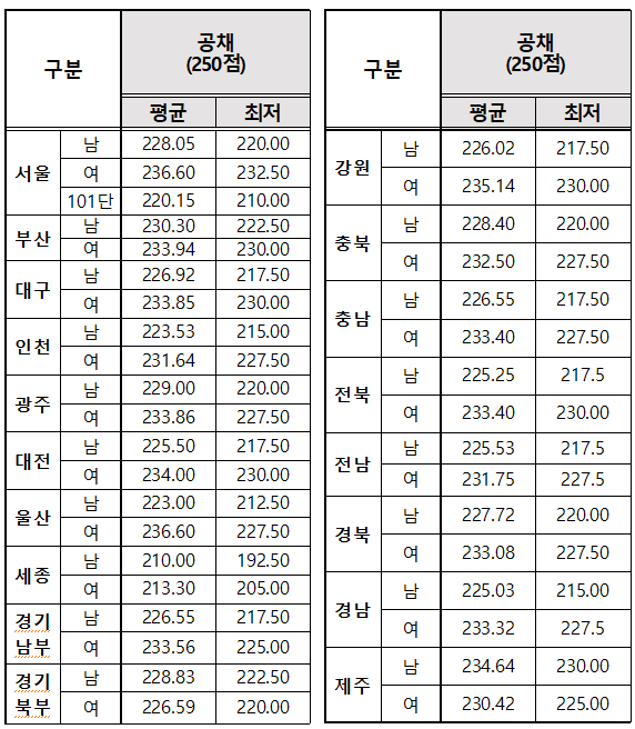 2025년 경찰시험 경쟁률 합격선 커트라인 분석 지역별 분석 일정