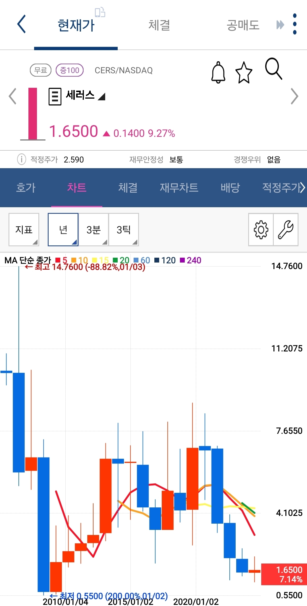 cers 차트 사진 출처 : 키움증권 photo credit : Kiwoom Securities