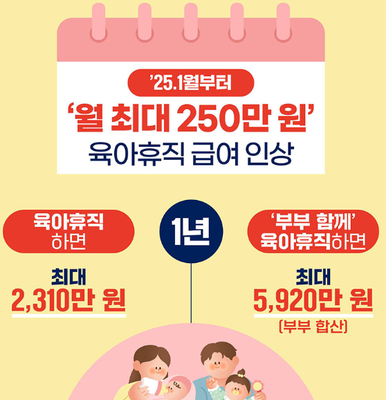 육아휴직 급여신청 1년6개월 최대금액 얼마?