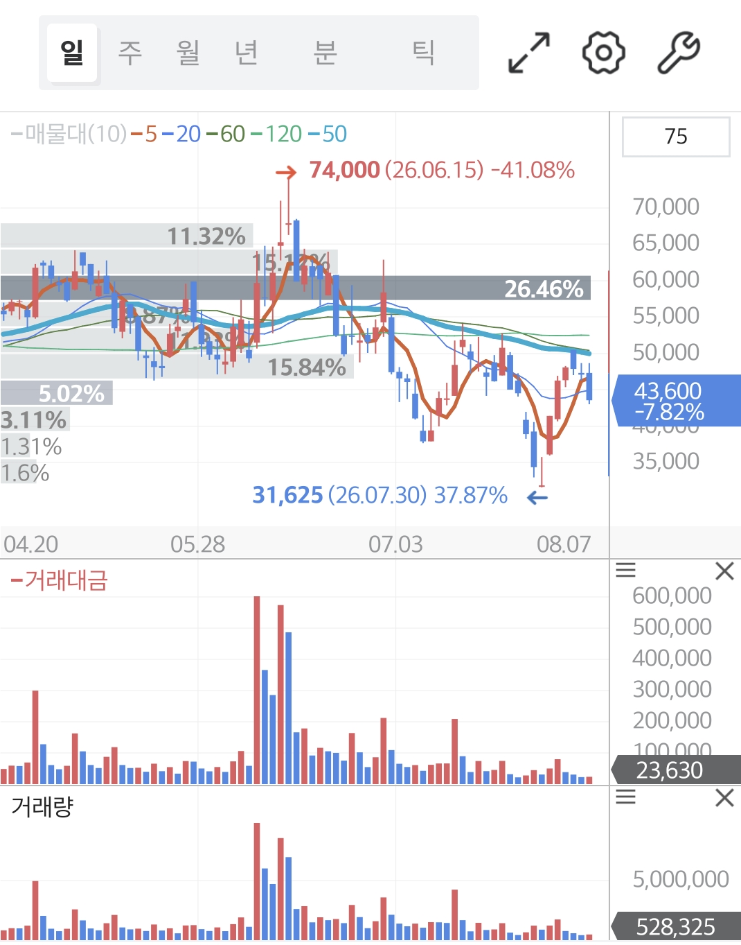 테크윙 일봉차트