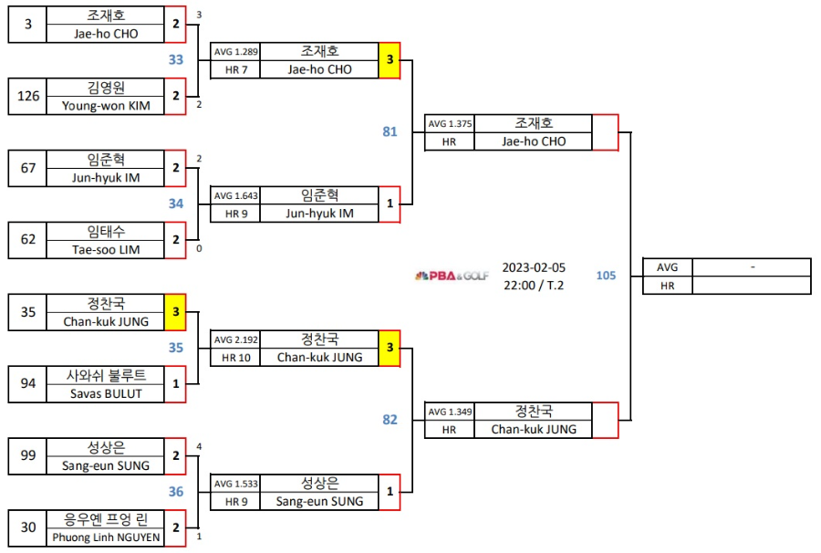 크라운해태 PBA챔피언십 2023 주요 32강 대진표(4)