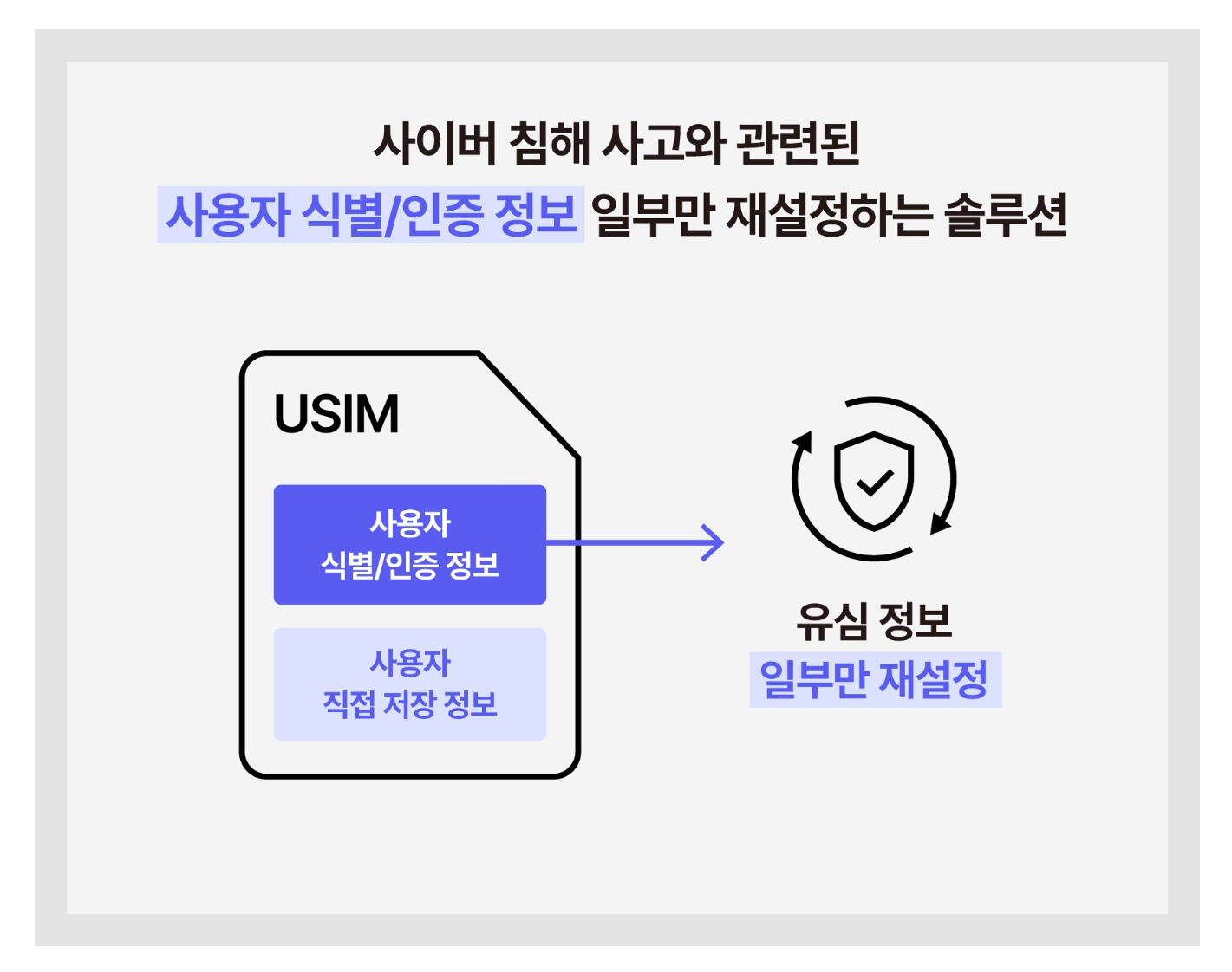 유심 재설정