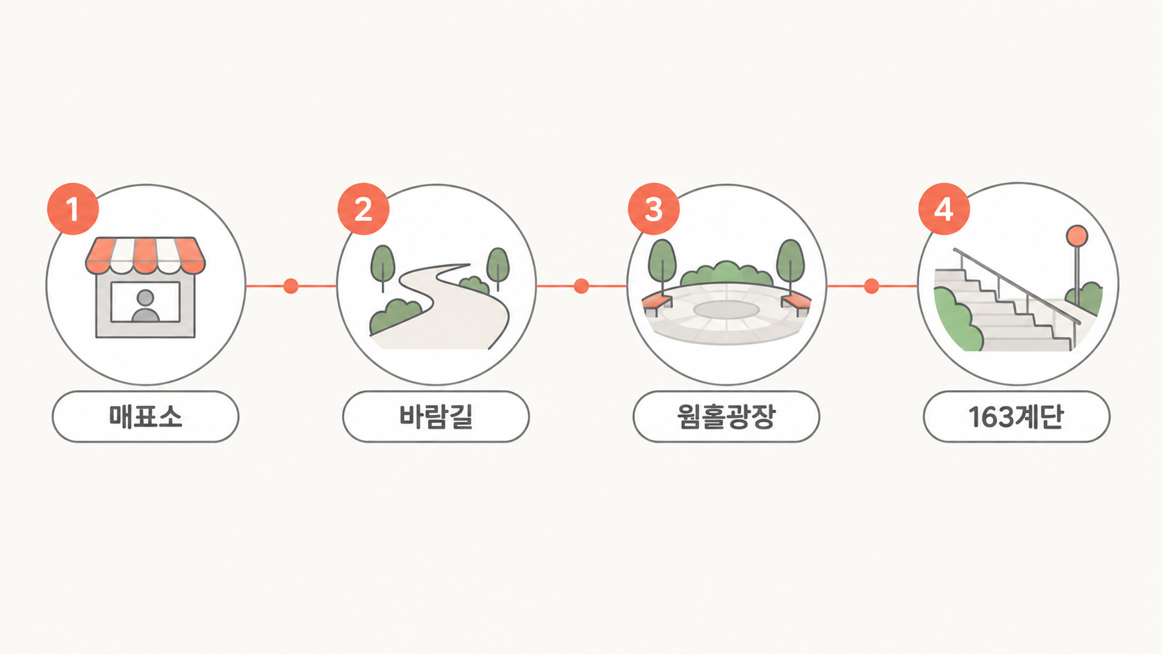 동굴 관람 진입 순서
