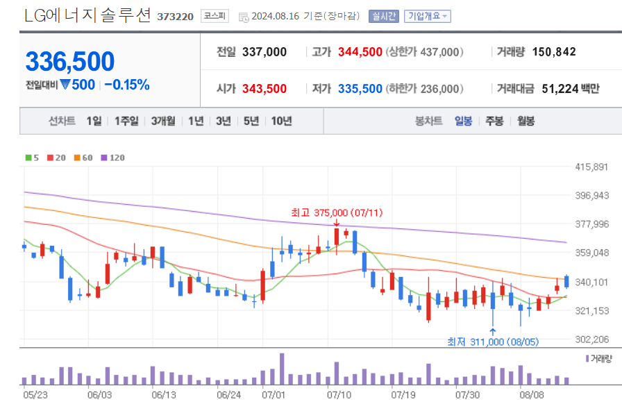 2차전지-관련주-LG에너지솔루션-차트
