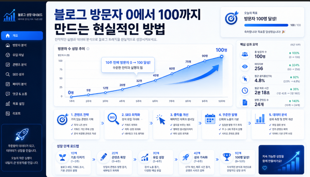블로그 방문자 성장을 위한 고단가 키워드 및 롱테일 키워드 분석 전략 도식화