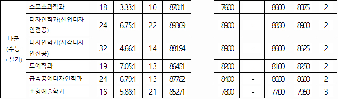 서울과기대 정시 나군 실기 결과